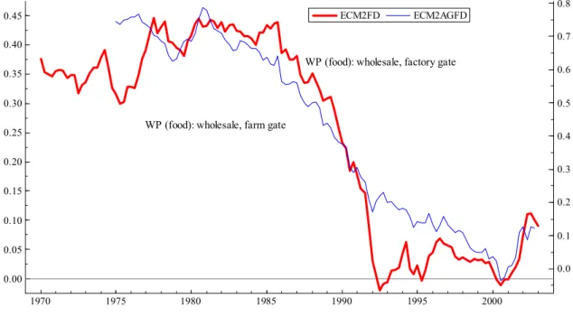 FIGURE 4: Relative prices of wholesale food components to the food component of the  CPI index  0.000.050.100.150.200.250.300.350.400.45 0.00.10.20.30.40.50.60.70.8 1970 1975 1980 1985 1990 1995 2000