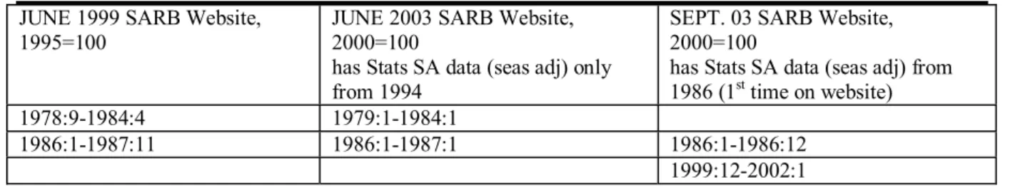 Table A1: Periods where discrepancies exceed 1 percent: 