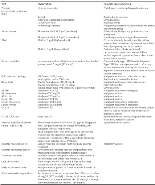 Table 1: Test for the diagnosis of ascites