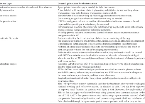 Table 2: Imaging technique for diagnosis of ascites