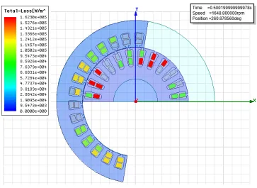 Fig.15 illustrates the total losses of DFIG; it shows that the majority of the dead losses localized in the reel are of 
