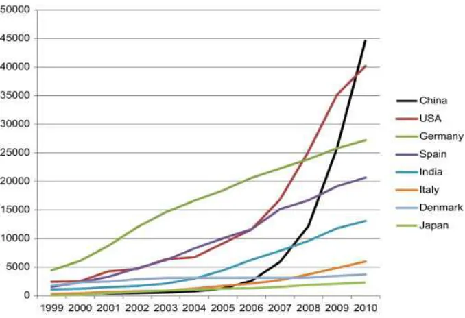 Figure 1. Cumulative installed wind power capacity, select countries, 1999–2010 (MW) [17].