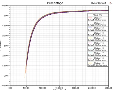 Figure 6. 2D DFIG outer rotor mesh. 