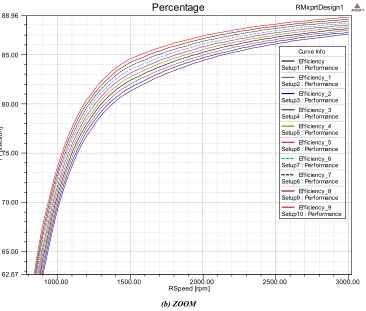 Figure 7. Efficiency variation at different thermal condition. 