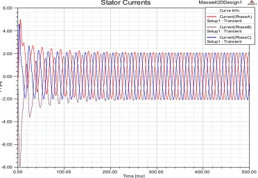 Figure 9. DFIG stator current winding. 