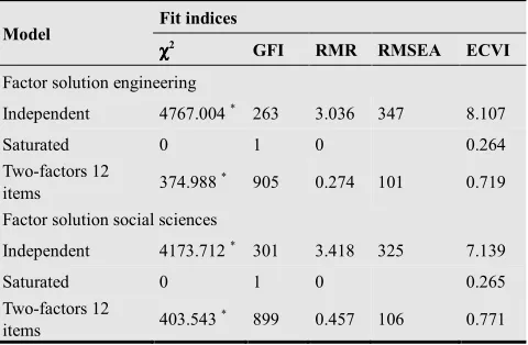 Table 1. Absolute fit measurements for the generated models. Engineering and social sciences confirmatory factor analyses