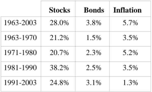 Table 3 shows the volatility of the stock market (the return of the ITBM),  government bonds and inflation in the same periods