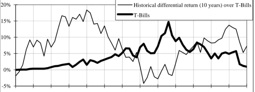 Figure 8. Historical differential return over the previous 10 years, and annual return of the 3-month  risk-free rate (T-bills) 
