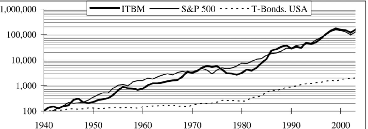 Figure 11. Evolution of the ITBM, the S&amp;P 500 (U.S. stocks) and long-term U.S. bonds (T-Bonds) 