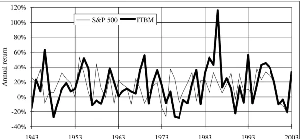 Figure 11 compares the evolution of the ITBM from 1940 with that of the U.S. stock  market 15 