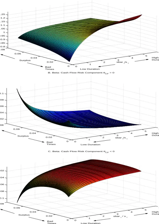 Figure 1: Model-Implied Betas 0 1 2 3 4 5 600.020.040.060.080.80.850.90.9511.051.11.151.21.25sbar i/s iA