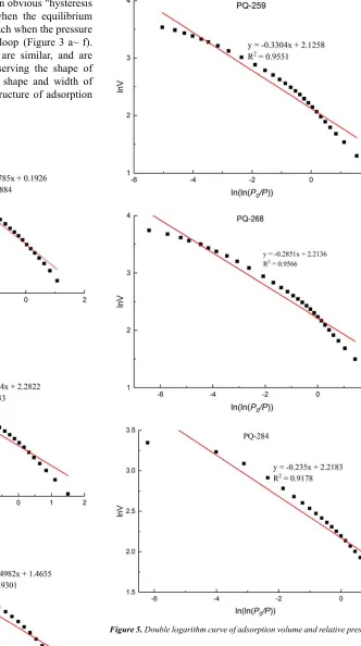 Figure 5. Double logarithm curve of adsorption volume and relative pressure. 