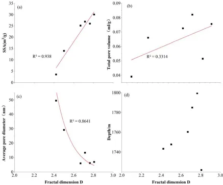 Table 2. Calculation results of adsorption pore fractal dimension for shale samples. 