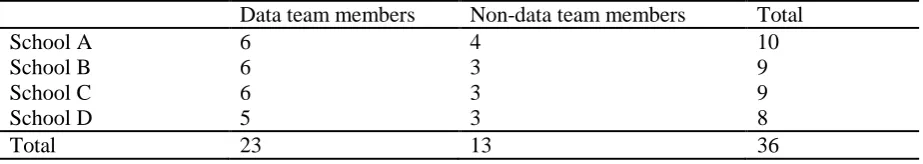 Table 3.1 Number of respondents   
