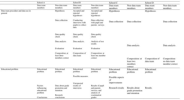Table 4.1 What knowledge is shared  