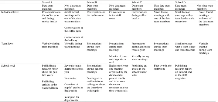 Table 4.2 How knowledge is shared  