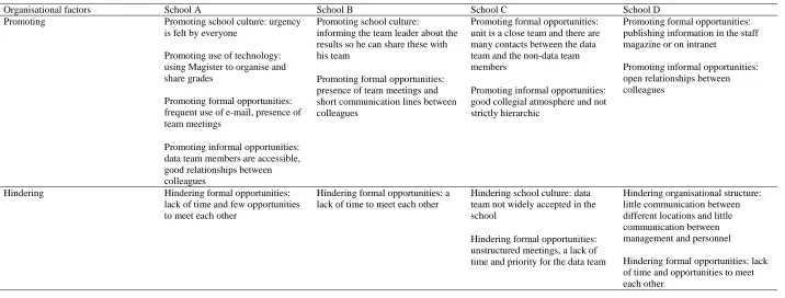 Table 4.3 Promoting and hindering factors on knowledge sharing 