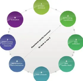 Figure 1. In each step, the data team members have to take different actions and use different skills in order to reach their goal