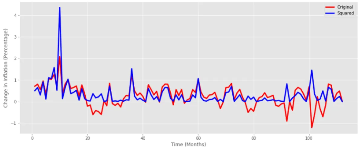 Figure 5. Change in inflation from 2007 to 2016.