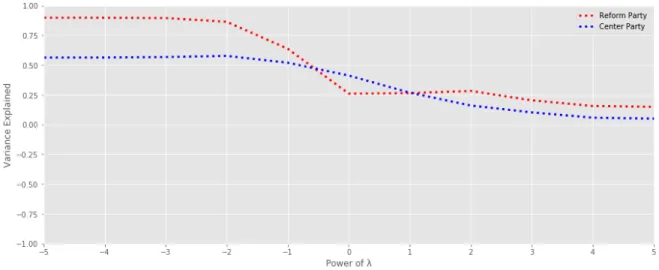 Figure 8. Ridge regression results with different λ values for both the Reform and the Center Party.