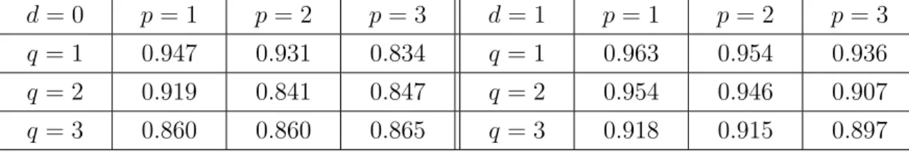 Table 1. Comparison of different ARIMA parameter combinations for the Reform Party.