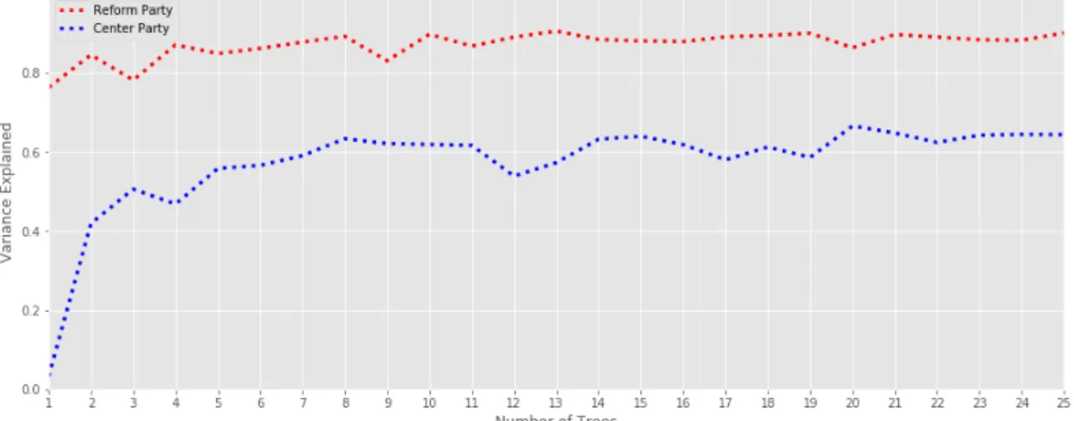 Figure 10. Random forest regression results with different numbers of trees.