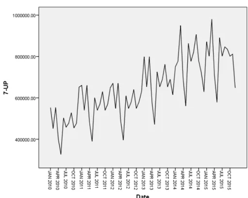 Figure 1: Time plot for sales before differencing  