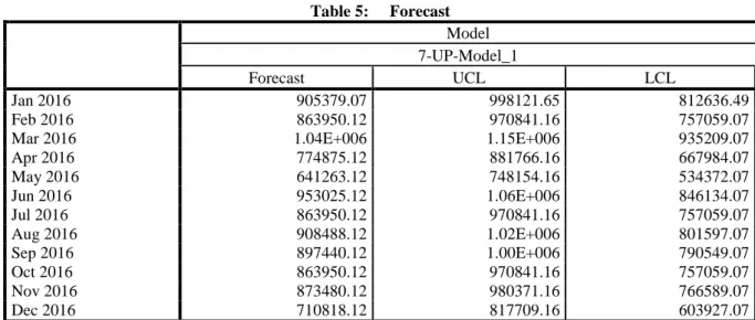 Table 5:     Forecast  Model  7-UP-Model_1  Forecast  UCL  LCL  Jan 2016  905379.07  998121.65  812636.49  Feb 2016  863950.12  970841.16  757059.07 