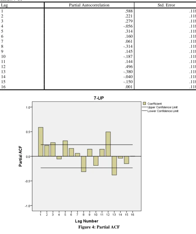 Table 9:  Partial Autocorrelations  Series: 7-UP 