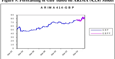 Figure 9: Forecasting of GBP based on ARIMA (4,1,4) Model 