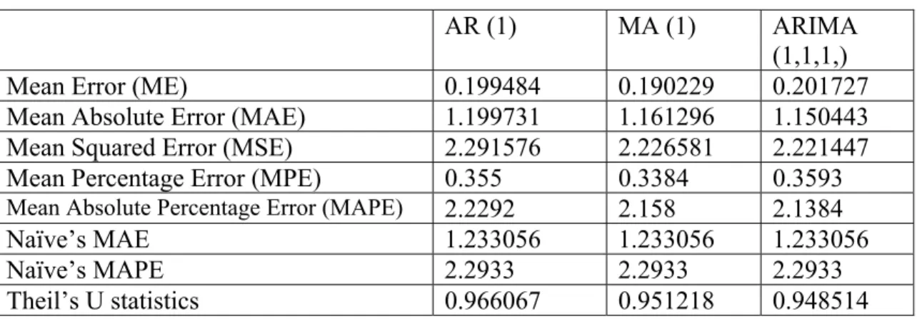 Figure 13:  Comparison of Three Models for EURO (DM) 