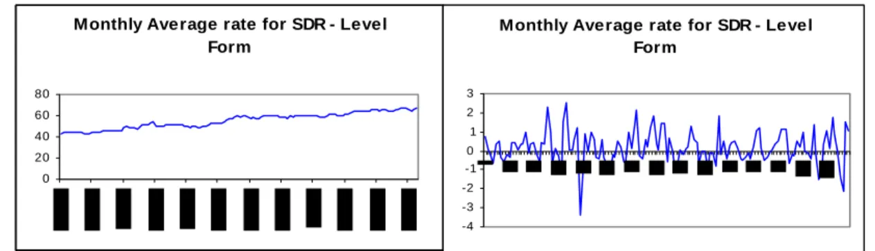 Figure 18: Graph for SDR level form and first difference form 