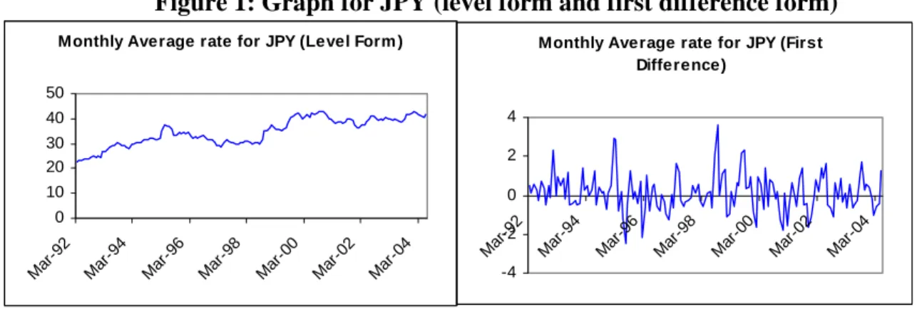 Figure 1: Graph for JPY (level form and first difference form) 