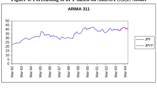Figure 5: Forecasting of JPY based on AR (1,4,5) Model 