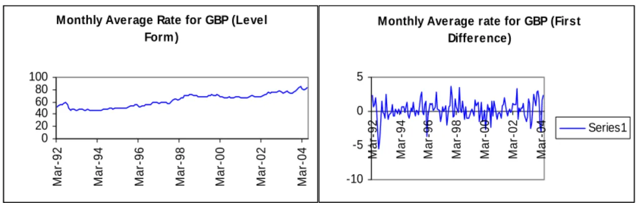 Figure 6: Graph for GBP (level form and first difference form) 