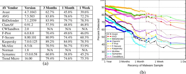 Figure 2.1: Detection rate for 10 popular antivirus products as a function of the age of the malware samples.