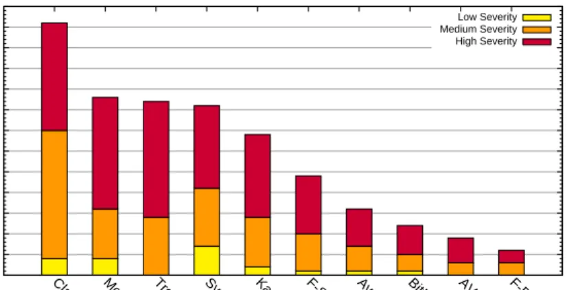 Figure 2.2: Number of vulnerabilities reported in the National Vulnerability Database (NVD) for 10 antivirus vendors between 2005 and 2007