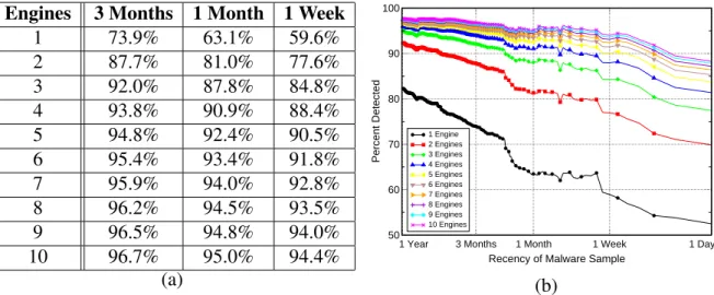 Figure 2.5: The average detection coverage for the various datasets (a) and the continuous coverage over time (b) when a given number of engines are used in parallel.