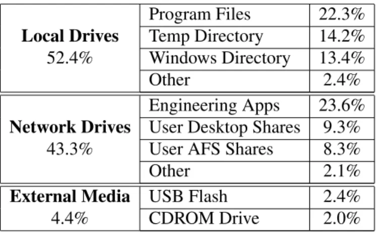 Table 2.1: A distribution of the sources of 1,000 executables observed during the deploy- deploy-ment of our host agent over a six-month period.