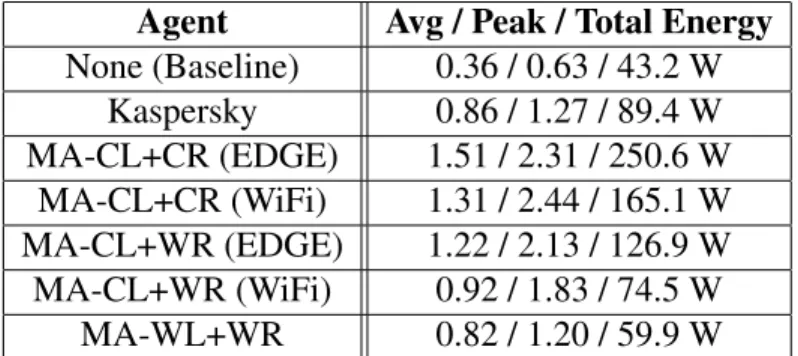 Table 3.3: Comparison of the mobile agent with Kaspersky Mobile Security on the Nokia N95.
