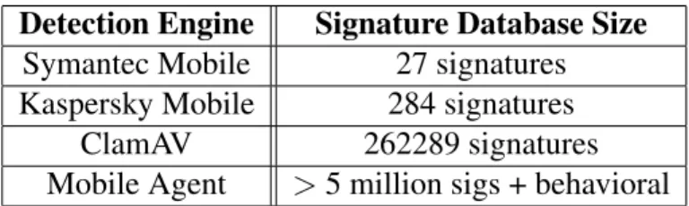 Table 3.4: The number of threats addressed in the signature database of various detection engines.