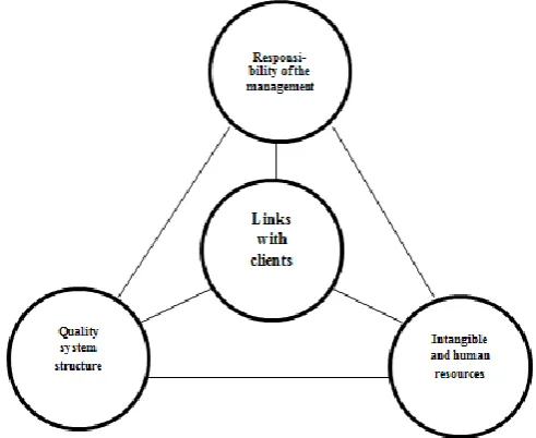 Fig 1. The key aspects of the quality system in public services 