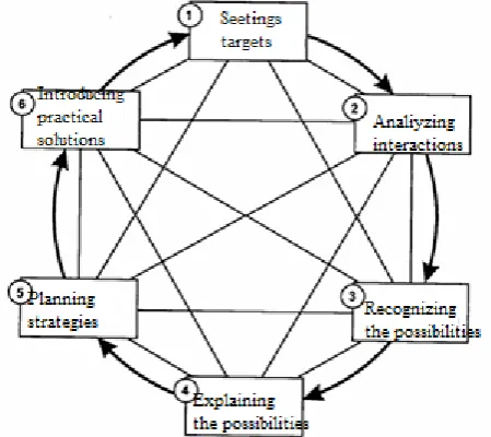 Fig 2. Network thinking methodology phases 