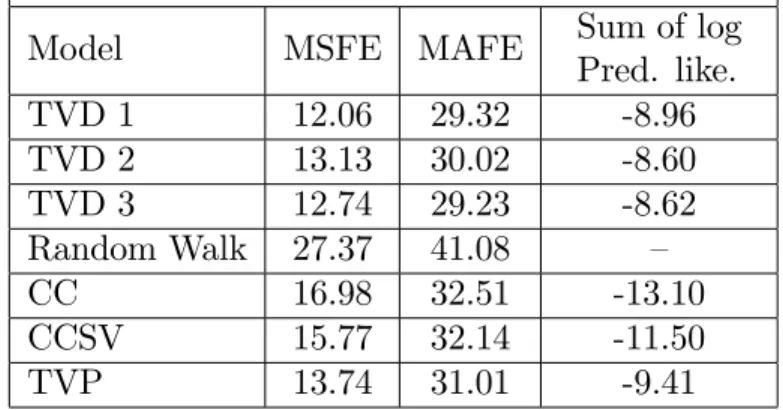 Table 2 establishes that, overall, the TVD approaches are forecasting better that some commonly used benchmarks