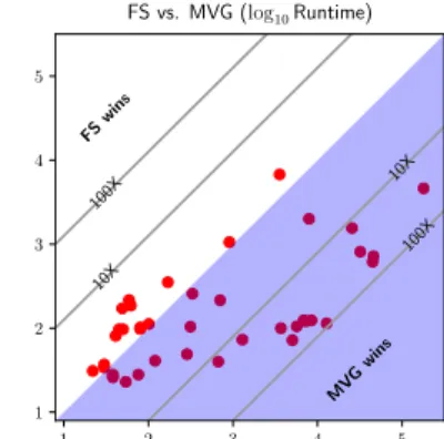 Figure 9: Runtime comparison between FS and MVG.