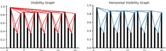 Figure 1: An example of converting time series to visibility graph and horizontal visibility graph.