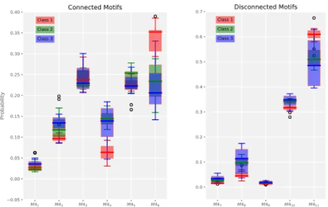 Figure 2: Boxplots of motif probability distribution of different classes from the ArrowHead Dataset’s training set.