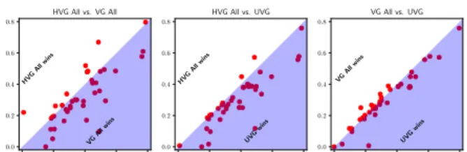 Figure 3: Comparison of classification error rates: using MPDs with or without other graph features.