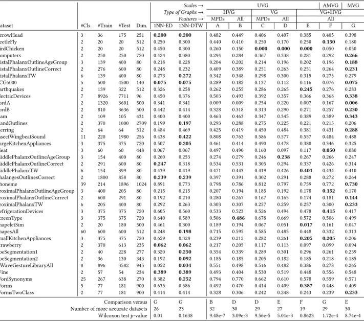 Table 2: Error rates of classifying 39 UCR datasets compared with 1NN-Euclidean and 1NN-DTW