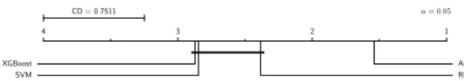 Figure 6: Critical difference diagram comparison of RF, SVM and XGBoost.
